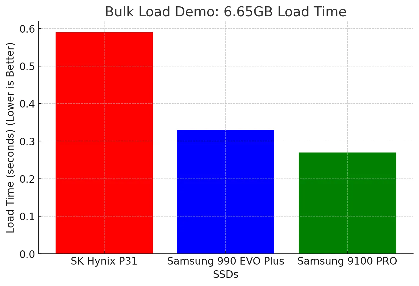 Biểu đồ hiệu suất tải dữ liệu lớn của SSD với demo DirectStorage