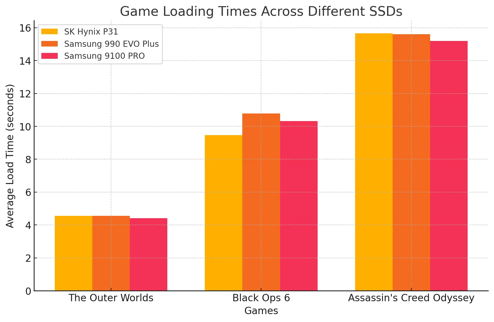 Biểu đồ so sánh thời gian tải game trên các ổ cứng SSD khác nhau