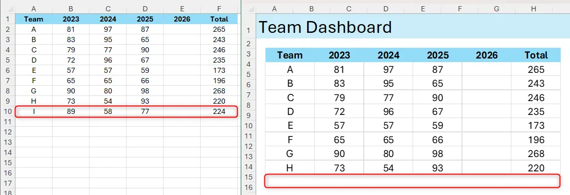 Hình ảnh liên kết trong Excel không cập nhật khi thêm hàng mới vào rìa dữ liệu gốc.