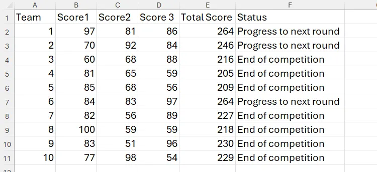 Bảng điểm số đội trong Excel, với tổng điểm mỗi đội ở cột E và trạng thái ở cột F