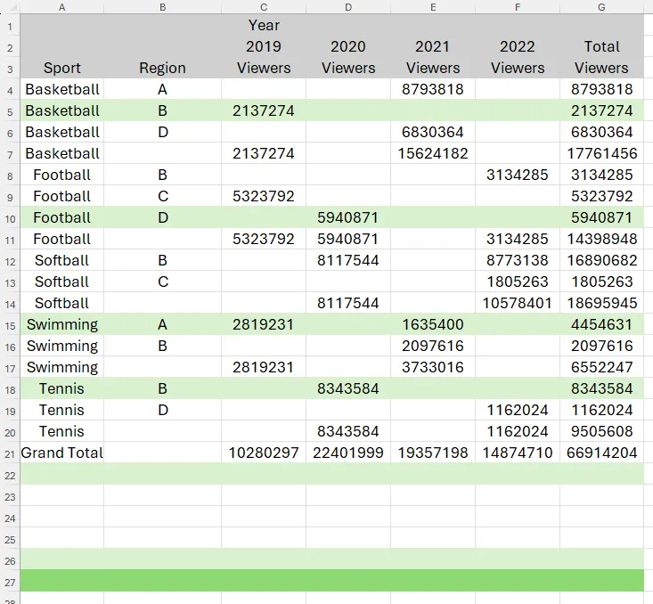 Bảng tính Excel với kết quả hàm PIVOTBY bị sai định dạng trực tiếp, cho thấy các hàng trống vẫn giữ màu khi dữ liệu mảng tràn co lại.