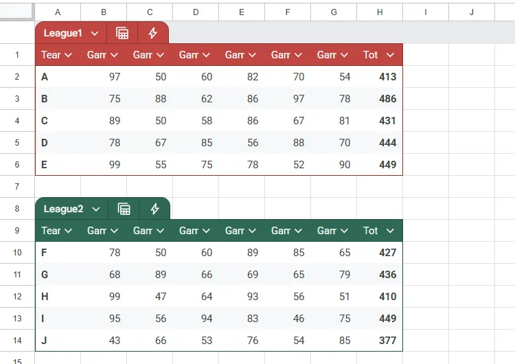 Bảng tính Google Sheets chứa điểm số của 10 đội thuộc hai giải đấu trong sáu trận.