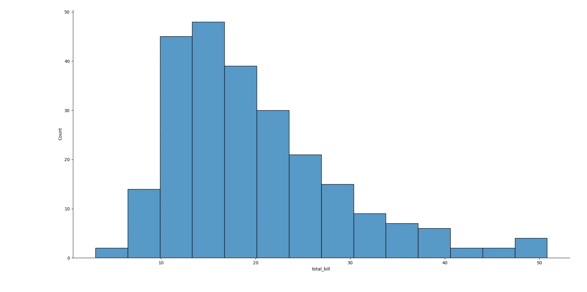 Biểu đồ Histogram thể hiện phân phối của tổng hóa đơn (total_bill) từ bộ dữ liệu 'tips' được tạo bằng Seaborn.