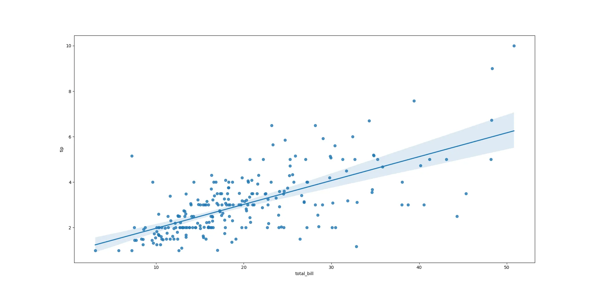 Biểu đồ hồi quy tuyến tính (Linear Regression) trong Seaborn thể hiện mối quan hệ giữa tổng hóa đơn và tiền tip, kèm theo khoảng tin cậy.