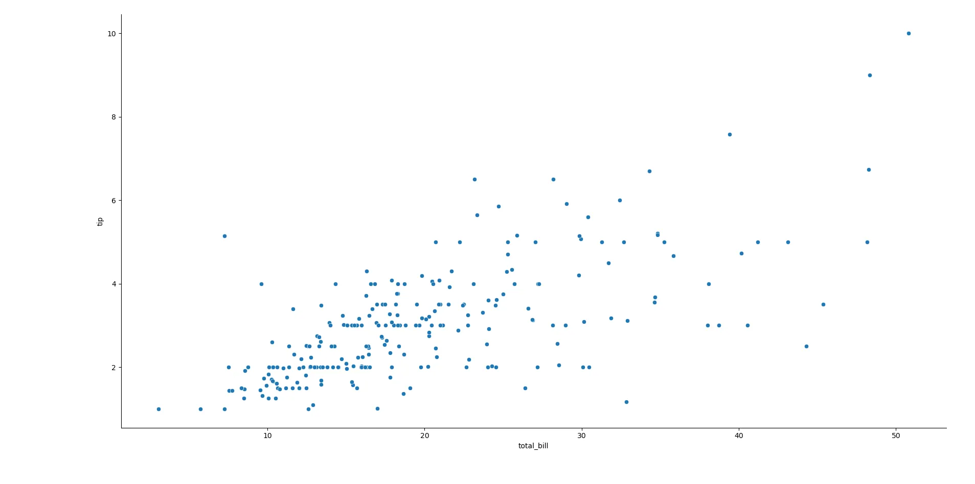 Biểu đồ Scatter Plot minh họa mối quan hệ giữa tổng hóa đơn (total_bill) và số tiền tip (tip) trong dữ liệu nhà hàng bằng Seaborn.