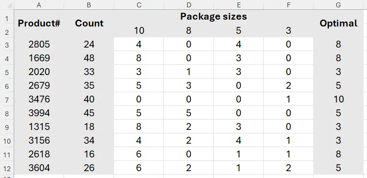 Các hàm MOD, INDEX và XMATCH được sử dụng trong Excel để trả về kích thước gói tối ưu cho nhiều sản phẩm.