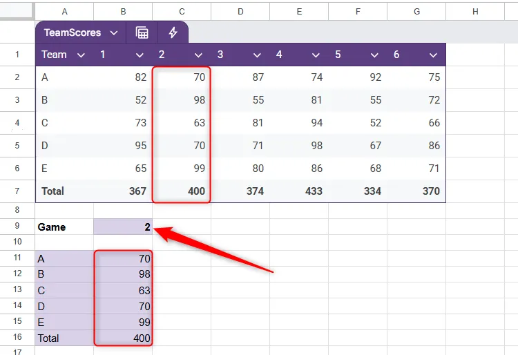 Điểm số của mỗi đội từ Trận 2 được trích xuất từ một bảng trong Google Sheets bằng CHOOSECOLS, cho thấy tính năng động của hàm.