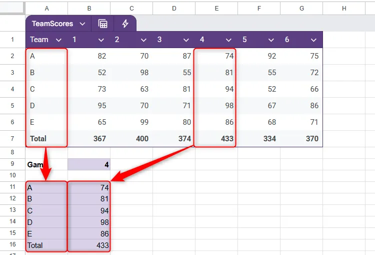 Điểm số từ Trận 4 được trích xuất từ một bảng trong Google Sheets bằng cách sử dụng CHOOSECOLS.