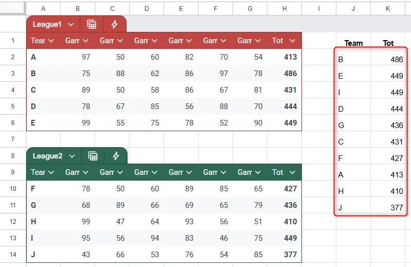 Kết quả của công thức CHOOSECOLS trong Google Sheets, kết hợp với các hàm SORT và VSTACK, để trích xuất dữ liệu từ các bảng khác nhau và sắp xếp theo tổng điểm.