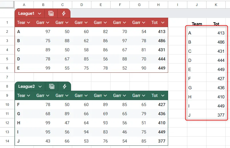 Kết quả của công thức CHOOSECOLS trong Google Sheets, kết hợp với hàm VSTACK, để trích xuất dữ liệu từ nhiều bảng khác nhau.