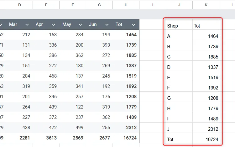 Kết quả của công thức CHOOSECOLS trong Google Sheets trả về cột đầu tiên và cuối cùng của một tập dữ liệu.