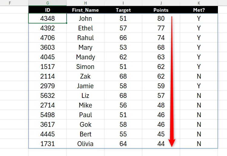 Kết quả của công thức SORTBY trong Excel, với dữ liệu được sắp xếp theo cột Points.