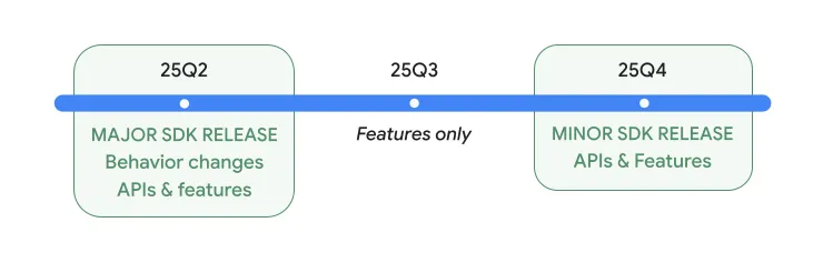 Lộ trình phát hành Android phiên bản API cho năm 2025