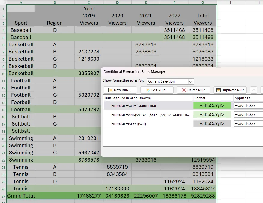 Mảng tràn Excel được định dạng hoàn chỉnh với hàng tiêu đề xám, hàng tổng phụ xanh nhạt và hàng tổng cộng màu xanh đậm, thể hiện đầy đủ các quy tắc.