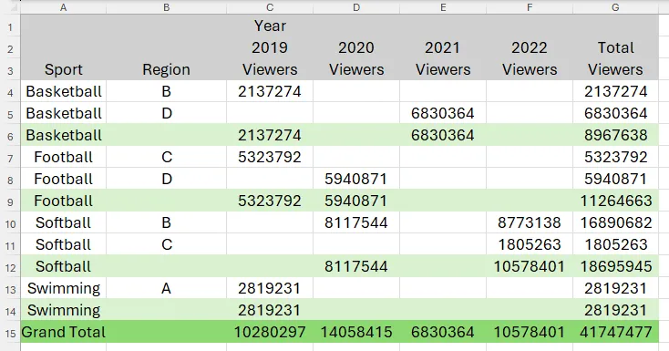 Mảng tràn trong Excel vẫn giữ nguyên định dạng chính xác bằng Conditional Formatting ngay cả khi dữ liệu gốc đã bị thay đổi, chứng minh tính linh hoạt của phương pháp.