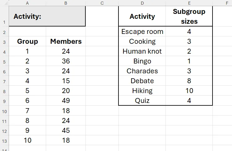 Một bảng Excel chứa danh sách các nhóm và số lượng thành viên của họ, cùng với danh sách các hoạt động và kích thước nhóm con tương ứng.