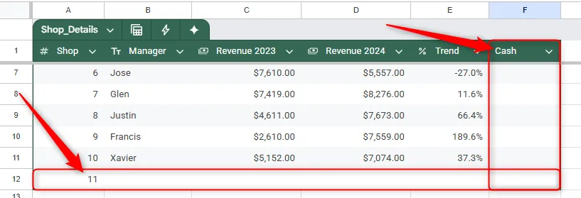 Một bảng trong Google Sheets đã được mở rộng khi các giá trị được thêm vào cột và hàng kế tiếp.
