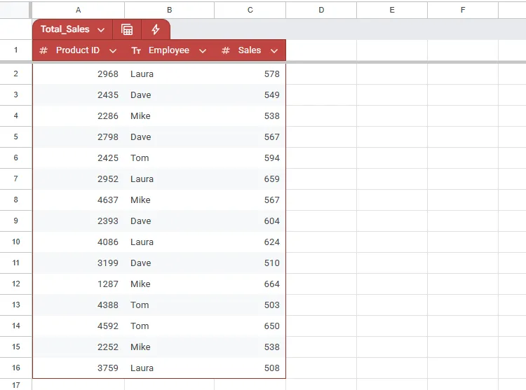 Một bảng trong Google Sheets hiển thị số lượng bán hàng của các sản phẩm khác nhau.