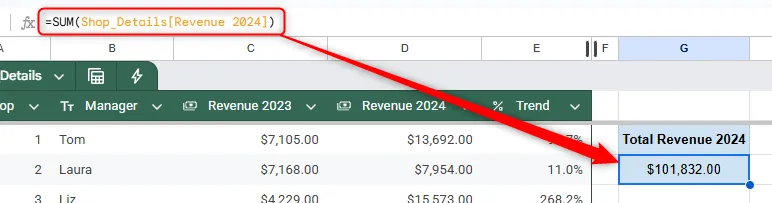 Một công thức trong Google Sheets tính tổng các giá trị trong một cột bảng.