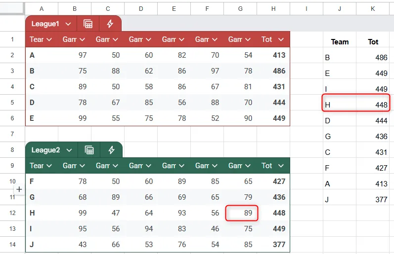 Một số dữ liệu được thay đổi trong bảng tính Google Sheets và kết quả của công thức được cập nhật tương ứng.
