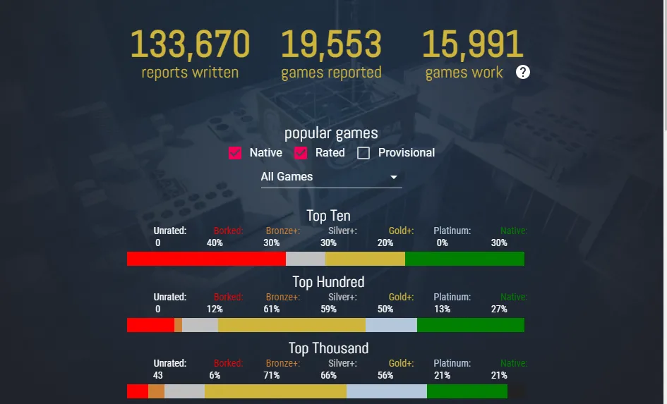 Thống kê báo cáo tương thích game trên ProtonDB