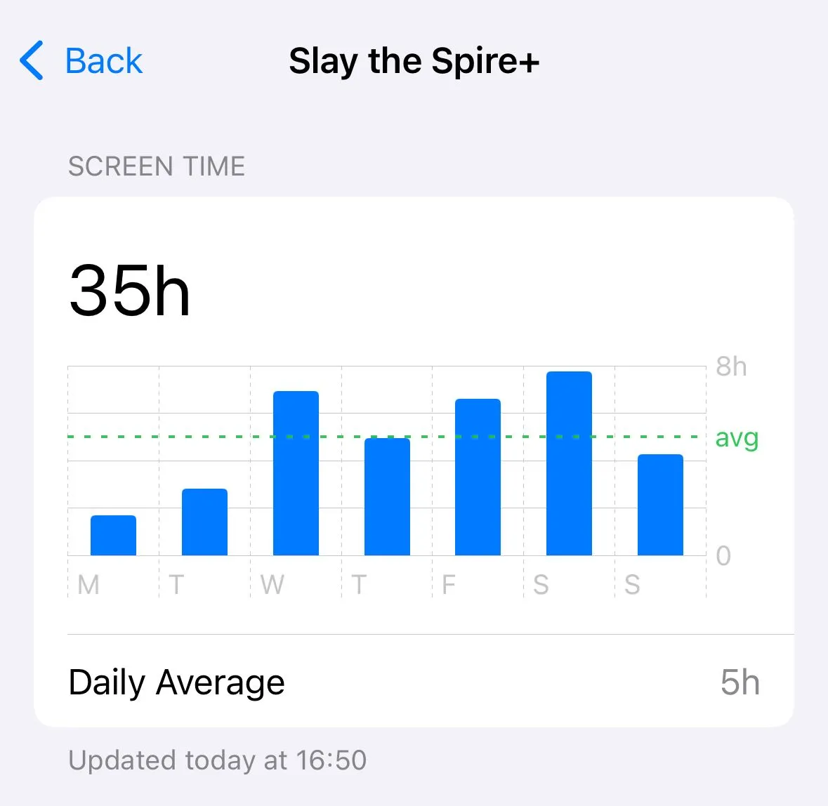 Thống kê Thời gian sử dụng màn hình iPhone cho game Slay the Spire, hiển thị tổng cộng 35 giờ chơi trong một tuần, làm nổi bật mức độ gây nghiện của trò chơi.